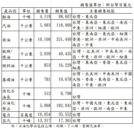 石化外銷衰退！在需求仍未明顯復甦下，石化業龍頭-台塑化(6505)，持保守看待Q2營運.....