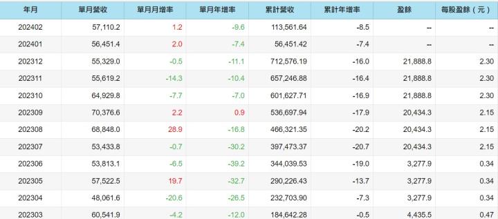 石化外銷衰退！在需求仍未明顯復甦下，石化業龍頭-台塑化(6505)，持保守看待Q2營運.....