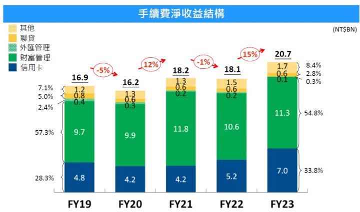 以壽險為主體的國泰金(2882)，為何2023年銀行獲利表現比壽險更亮眼呢?