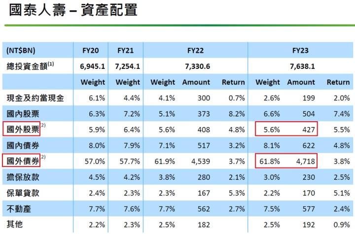 以壽險為主體的國泰金(2882)，為何2023年銀行獲利表現比壽險更亮眼呢?