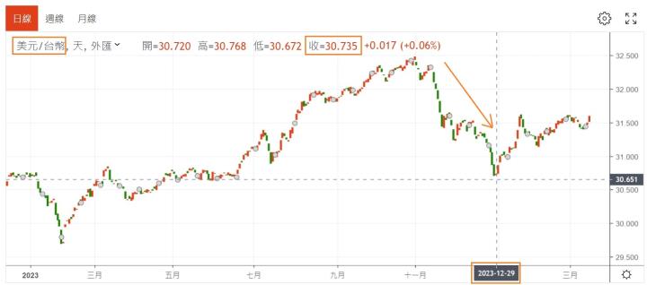 以壽險為主體的國泰金(2882)，為何2023年銀行獲利表現比壽險更亮眼呢?