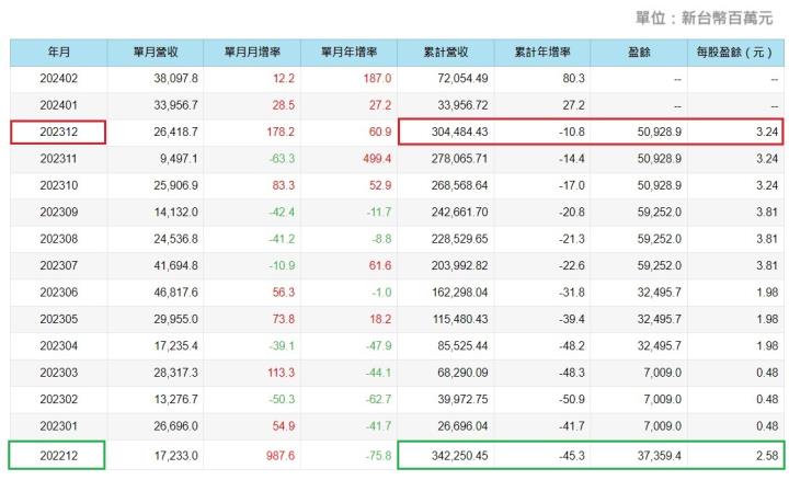 以壽險為主體的國泰金(2882)，為何2023年銀行獲利表現比壽險更亮眼呢?