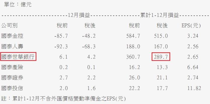 以壽險為主體的國泰金(2882)，為何2023年銀行獲利表現比壽險更亮眼呢?