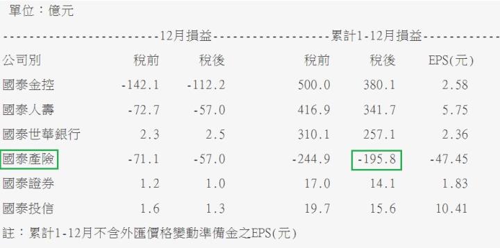 以壽險為主體的國泰金(2882)，為何2023年銀行獲利表現比壽險更亮眼呢?