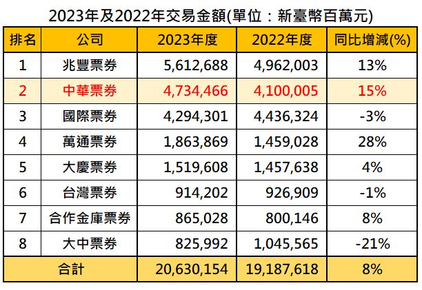 在升息尾聲，票券業的華票(2820)，有機會迎來轉機嗎?