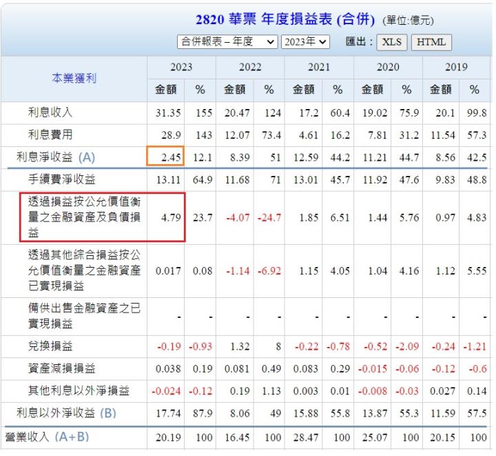 在升息尾聲，票券業的華票(2820)，有機會迎來轉機嗎?