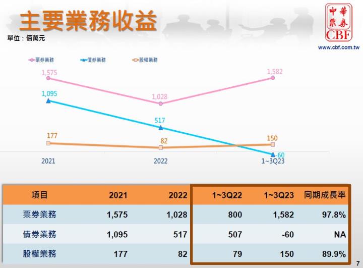 在升息尾聲，票券業的華票(2820)，有機會迎來轉機嗎?