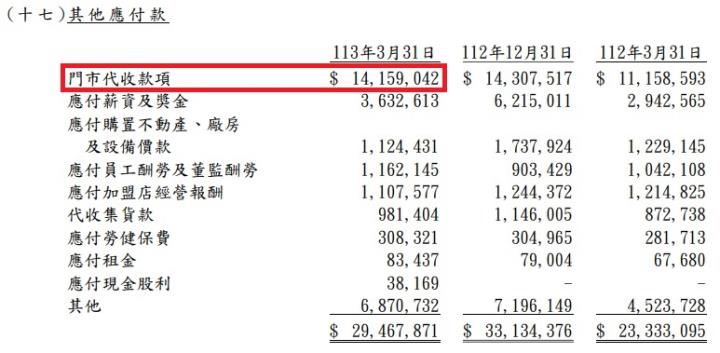 超商龍頭統一超(2912)受惠持續展店及轉投資穩健，5月營收創單月歷年新高！