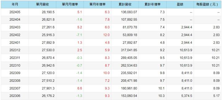 超商龍頭統一超(2912)受惠持續展店及轉投資穩健，5月營收創單月歷年新高！