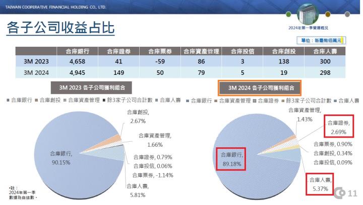 搭上新青安政策利率補貼，合庫金(5880)的營運有望受惠嗎?