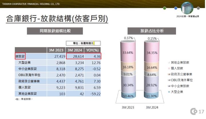 搭上新青安政策利率補貼，合庫金(5880)的營運有望受惠嗎?