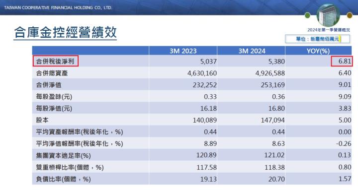 搭上新青安政策利率補貼，合庫金(5880)的營運有望受惠嗎?