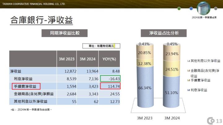 搭上新青安政策利率補貼，合庫金(5880)的營運有望受惠嗎?