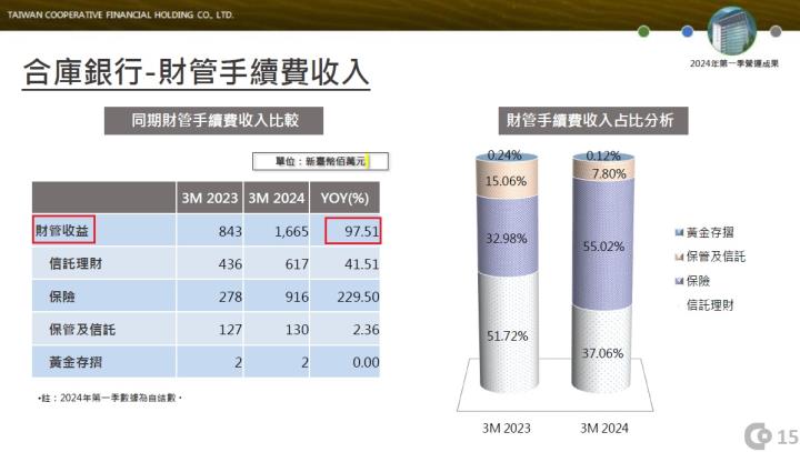 搭上新青安政策利率補貼，合庫金(5880)的營運有望受惠嗎?