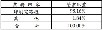市場需求轉強,印刷電路板廠商健鼎(3044),Q2每股盈餘為歷年同期新高,Q3可望再成長!