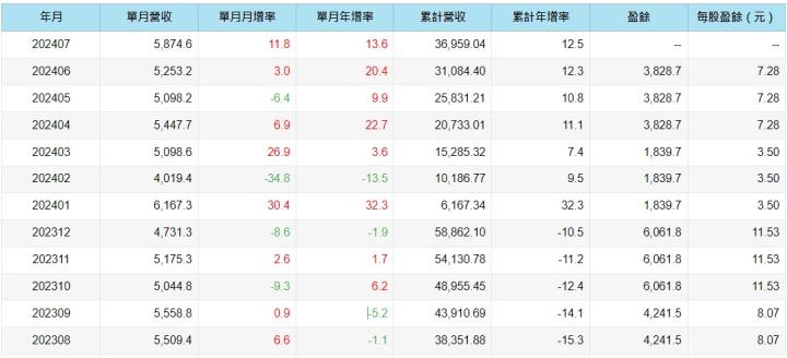 市場需求轉強,印刷電路板廠商健鼎(3044),Q2每股盈餘為歷年同期新高,Q3可望再成長!