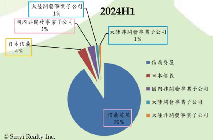 在房市交易量升溫的情況下，信義房屋(9940)的營收表現如何呢?