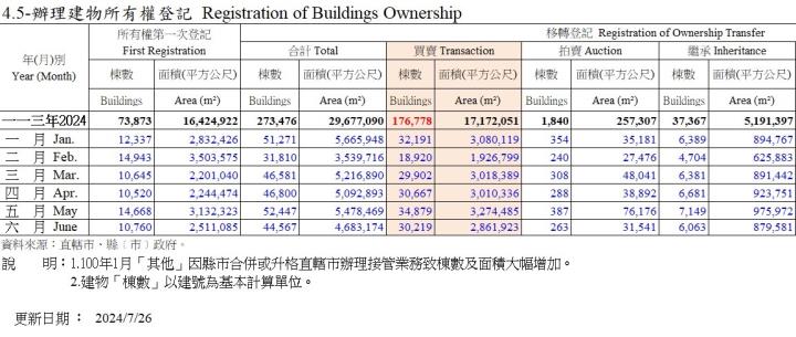 在房市交易量升溫的情況下，信義房屋(9940)的營收表現如何呢?