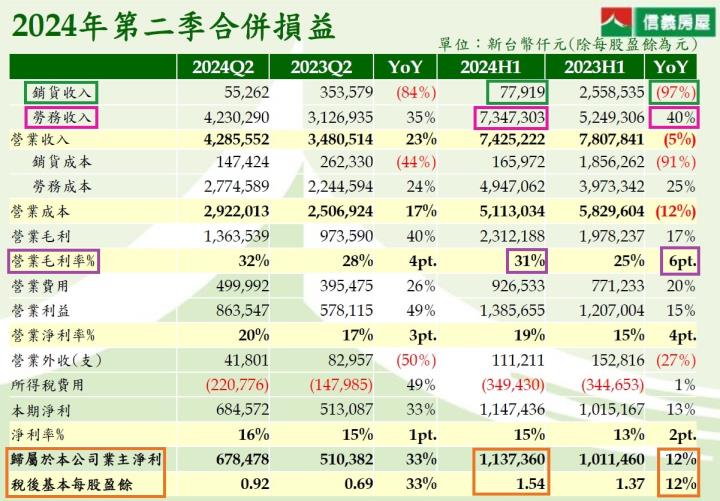 在房市交易量升溫的情況下，信義房屋(9940)的營收表現如何呢?