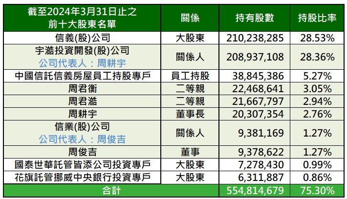 在房市交易量升溫的情況下，信義房屋(9940)的營收表現如何呢?
