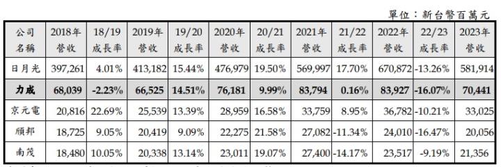 全球第三大記憶體封測廠力成 (6239) ，首季每股盈餘1.58元，預估第三季營運將逐季向上....