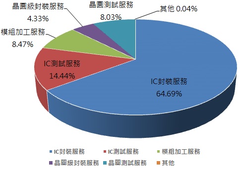 全球第三大記憶體封測廠力成 (6239) ，首季每股盈餘1.58元，預估第三季營運將逐季向上....