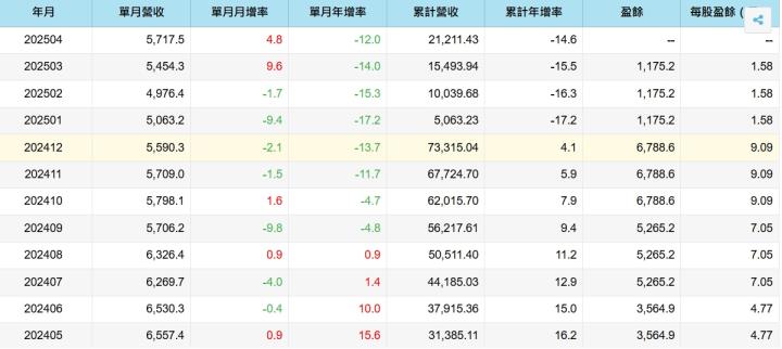 全球第三大記憶體封測廠力成 (6239) ，首季每股盈餘1.58元，預估第三季營運將逐季向上....