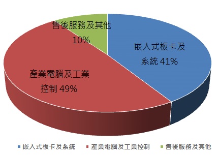 全球工業物聯網領導廠研華(2395)，受惠邊緣AI市場需求快速，未來商機值得期待！