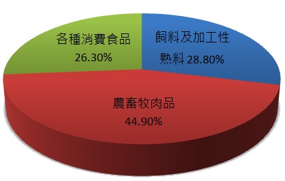 豬價上漲及傳統旺季帶動需求增加，台灣肉品大廠-卜蜂(1215) 下半年的營運績效有望提升.....