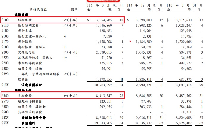 豬價上漲及傳統旺季帶動需求增加，台灣肉品大廠-卜蜂(1215) 下半年的營運績效有望提升.....