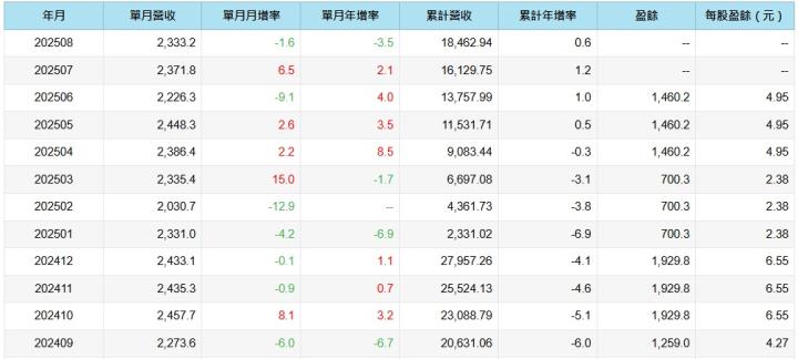 豬價上漲及傳統旺季帶動需求增加，台灣肉品大廠-卜蜂(1215) 下半年的營運績效有望提升.....