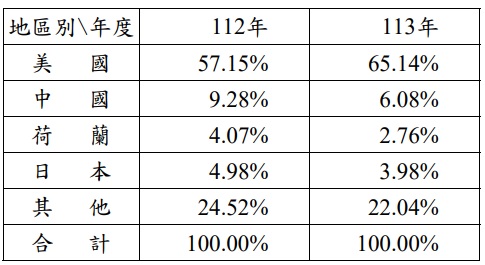 市場成長超乎預期，廣達(2382)受惠AI伺服器營收續創新高，未來訂單能見度一路延伸至2027年！
