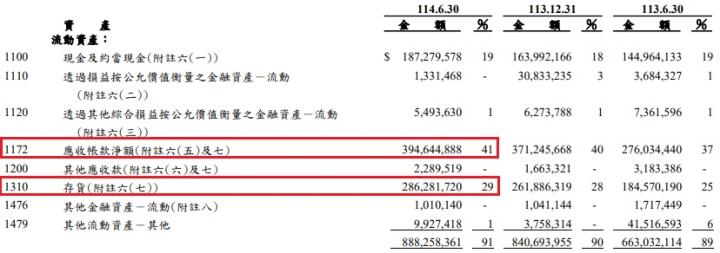 市場成長超乎預期，廣達(2382)受惠AI伺服器營收續創新高，未來訂單能見度一路延伸至2027年！