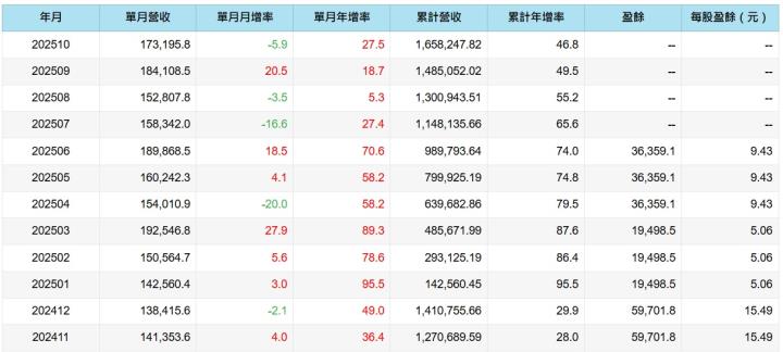 市場成長超乎預期，廣達(2382)受惠AI伺服器營收續創新高，未來訂單能見度一路延伸至2027年！