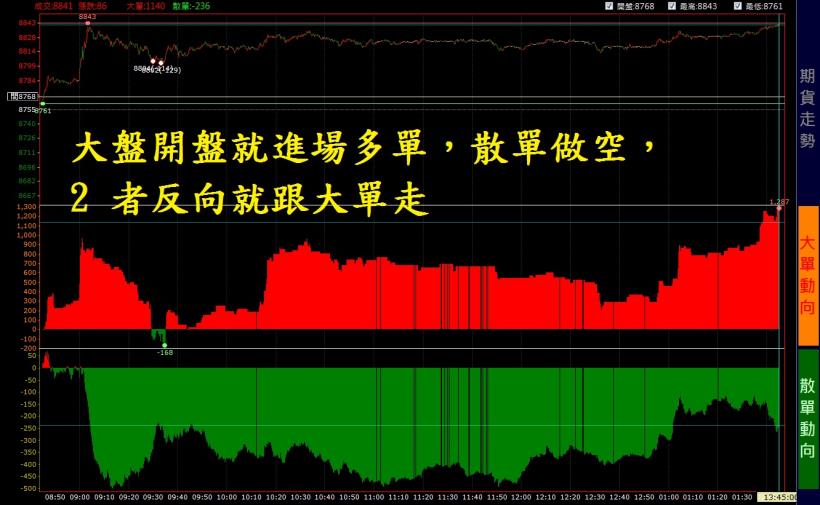 台指當沖高手 金湯尼：台指當沖基本的 2種作法(上) - 怎麼做順勢單？