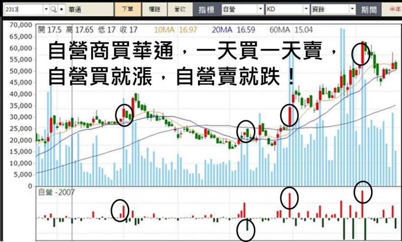 主力示範「隔日沖」，小哥全程轉播！看懂了...跟著小哥一起賺
