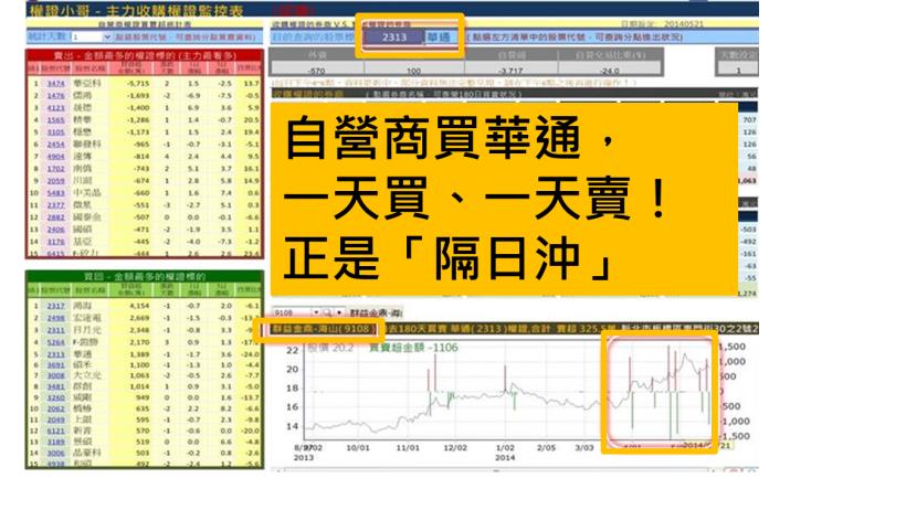主力示範「隔日沖」，小哥全程轉播！看懂了...跟著小哥一起賺