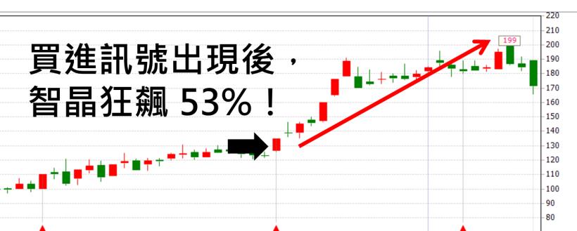 上班族一定要知道的「不看盤」投資術...看懂了， 2 個月就能獲利 53％！