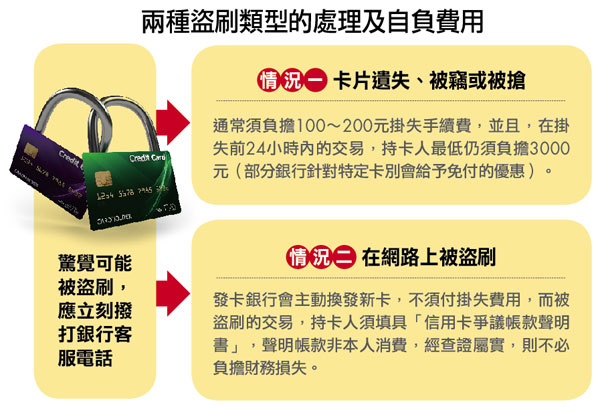 信用卡被盜刷了 6項正確用卡習慣報你知