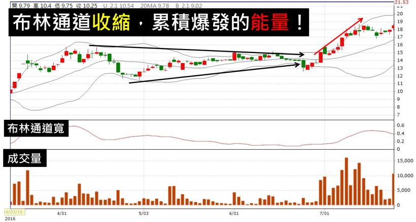 只用 1 招捉飆股，自己創造 18％定存！