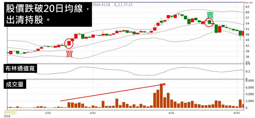 只用 1 招捉飆股，自己創造 18％定存！
