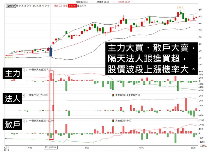 只用 1 招捉飆股，自己創造 18％定存！