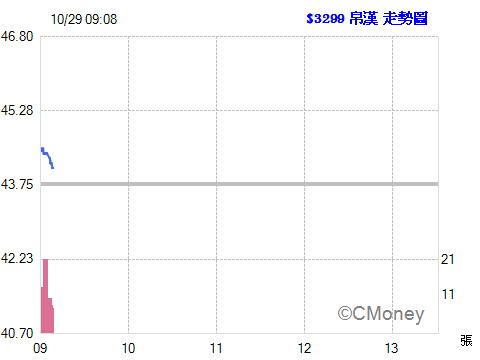 2014.10.27 以 42.55元  融券放空 3299帛漢 1張