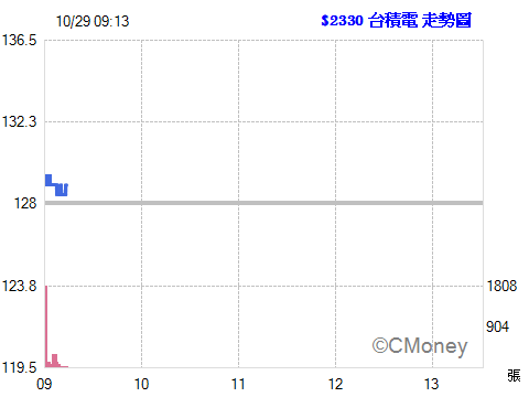 2014.10.29 09:13:14 以 126.00元  現股買進 2330台積電 1張