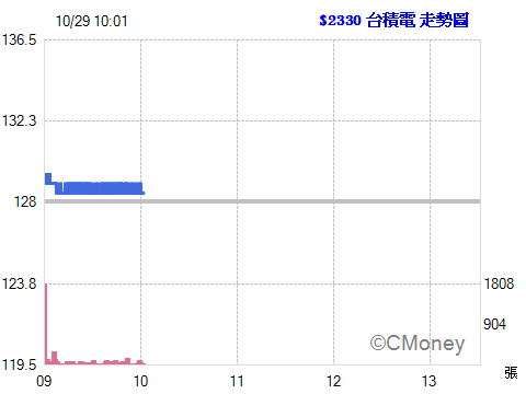 2014.10.29 10:01:37 以 126.00元  委託現股買進 2330台積電 1張