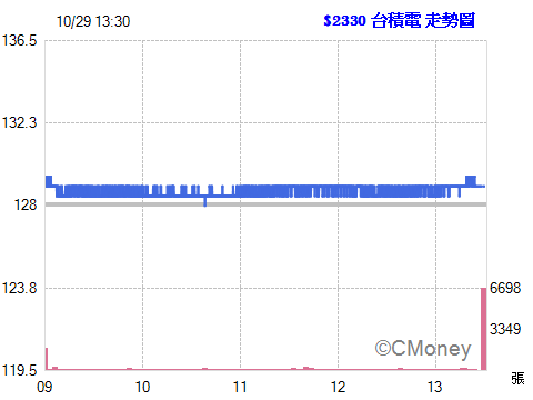 2014.10.29 以 128.50元  現股買進 2330台積電 1張
