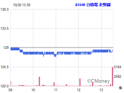 2014.10.30 15:18:27 以 128.50元  委託現股買進 2330台積電 1張