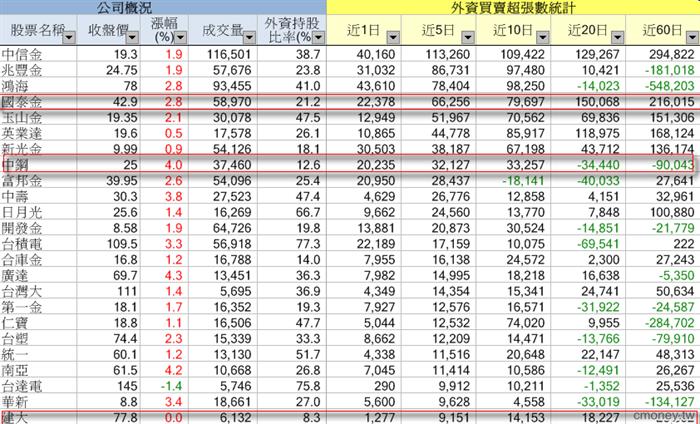 外資買賣超排行榜