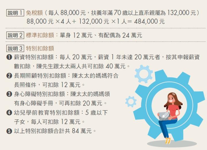 上有父母、下有子女 經濟壓力好大...報稅季來臨！省稅訣竅：夾心族可善用 2 類扣除額節稅