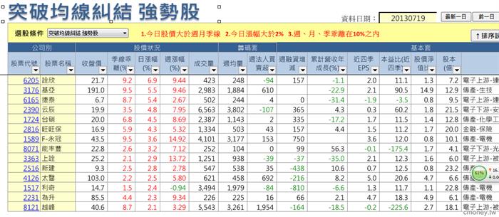 突破均線糾結